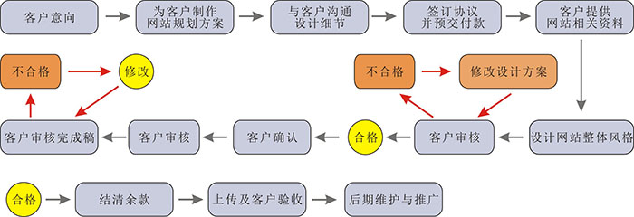 网站建设流程图